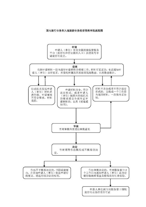 国内旅行业务和入境旅游业务经营资格审批流程图