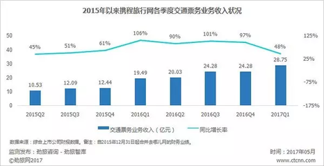 2016年以来携程主要业务线增速放缓 元芳你怎么看? - 旅游大数据 - 劲旅网_中国旅游财经新媒体