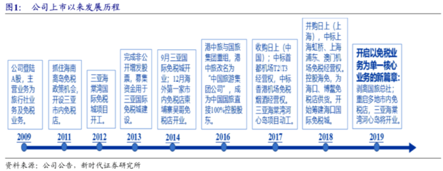 数据眼看投资‖公司篇--【中国中免】