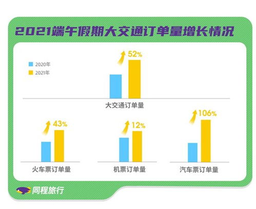 同程 端午假期红色旅游人次同比上涨200