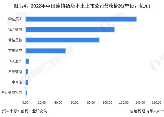 图表3:2023年连锁酒店产业代表性上市企业区域分布图