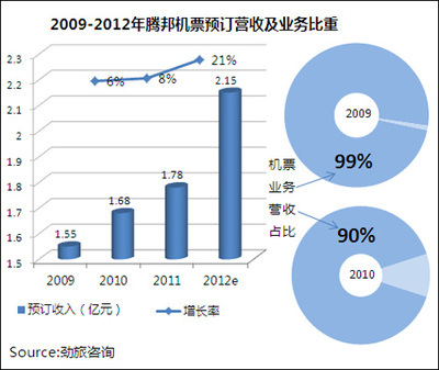 2012年中国主要在线旅行商机票业务研究报告发布_旅游中国_中国网_中国旅游外宣第一品牌