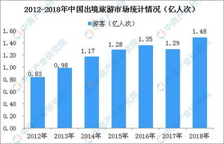 政府工作报告首提发展壮大旅游产业 五张图看懂全国旅游业发展现状 图