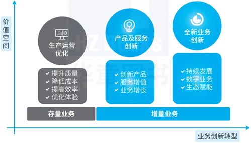 理解数字化转型 3个阶段 2个分类和3类价值