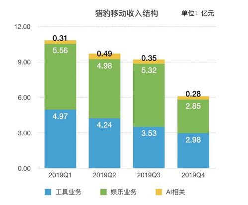 业绩快报 猎豹移动q4净亏损超8亿元,疫情或影响公司部分产品及业务表现