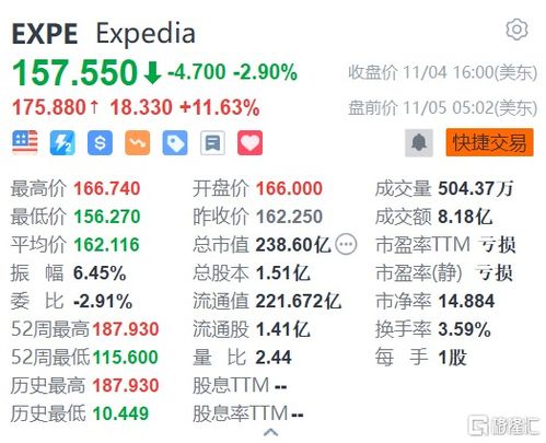 expedia盘前涨11 短租业务助q3业绩复苏 q4业绩初步迹象良好